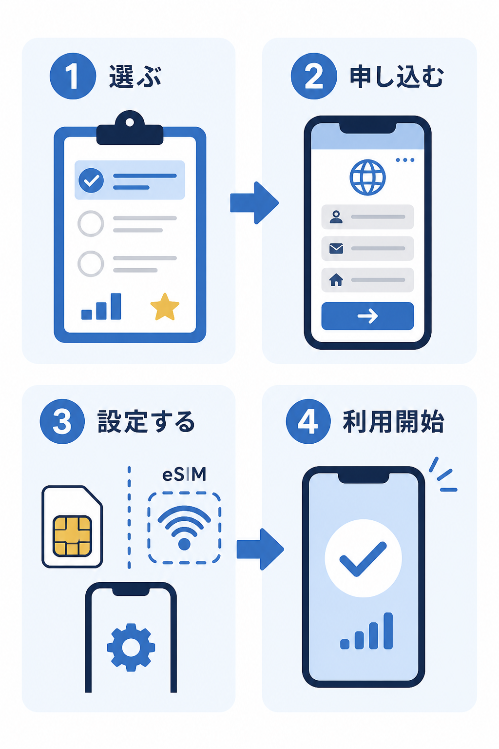 格安SIMへの乗り換えを選ぶ・申し込む・設定する・利用開始の4段階で示した図